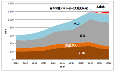 発生源別エネルギー消費量.png