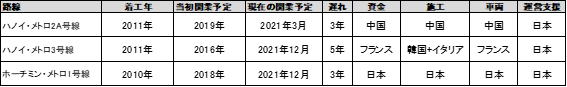 表1 建設中のベトナム都市鉄道.png