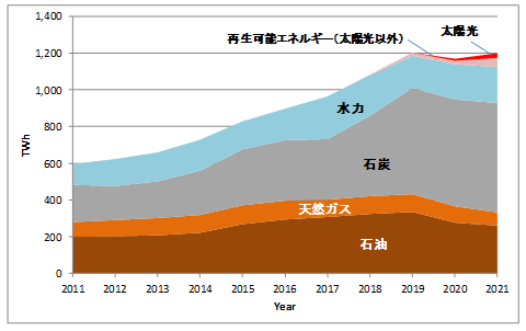 省エネルギーが必須なベトナム