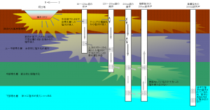 井戸を埋める！？～埋め立てが必要な井戸とは～