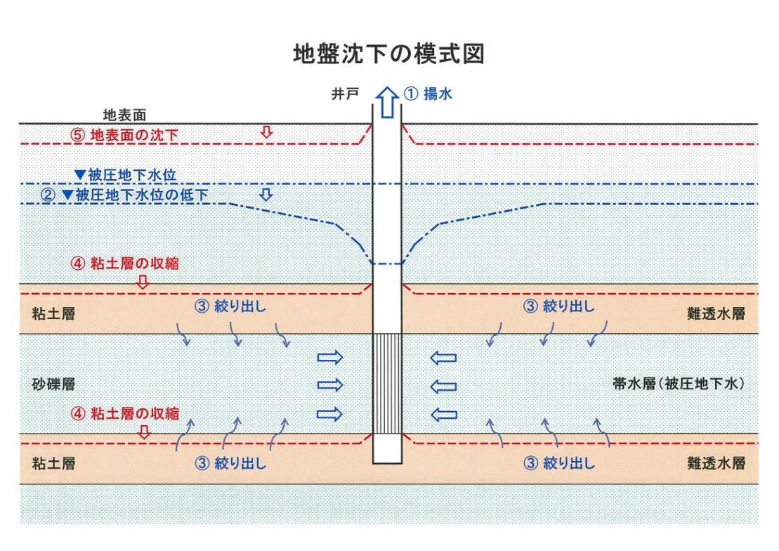 地盤沈下と地下水の関係！