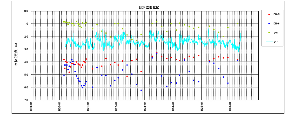 地下水位変動グラフ