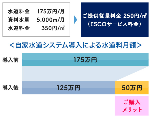 某工場における自家水道システム導入によるコストメリット