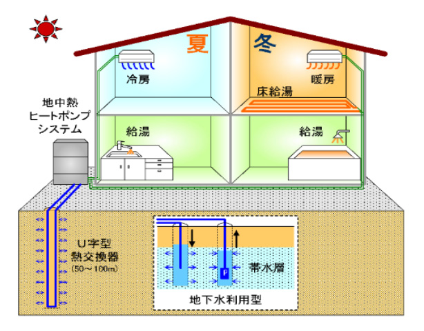 地中熱ヒートポンプシステム概略図