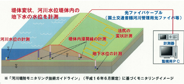 光式水圧計を利用した河川堤防での地下水位観測の一例