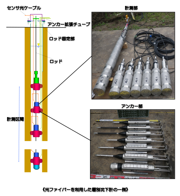 光ファイバーを利用した層別沈下計の一例