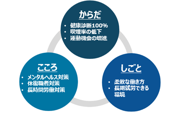 健康推進の３つの柱イメージ